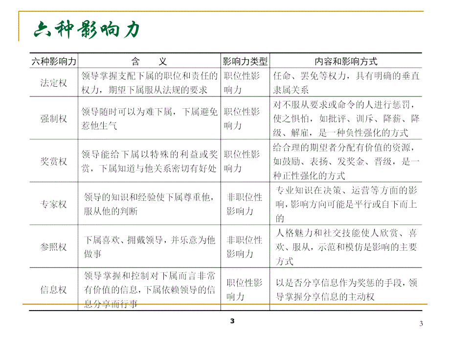 领导行为概述_第3页