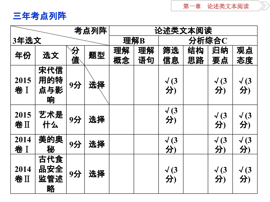 专题一论述类文本阅读1讲述_第2页