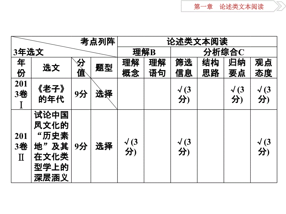 专题一论述类文本阅读1讲述_第3页