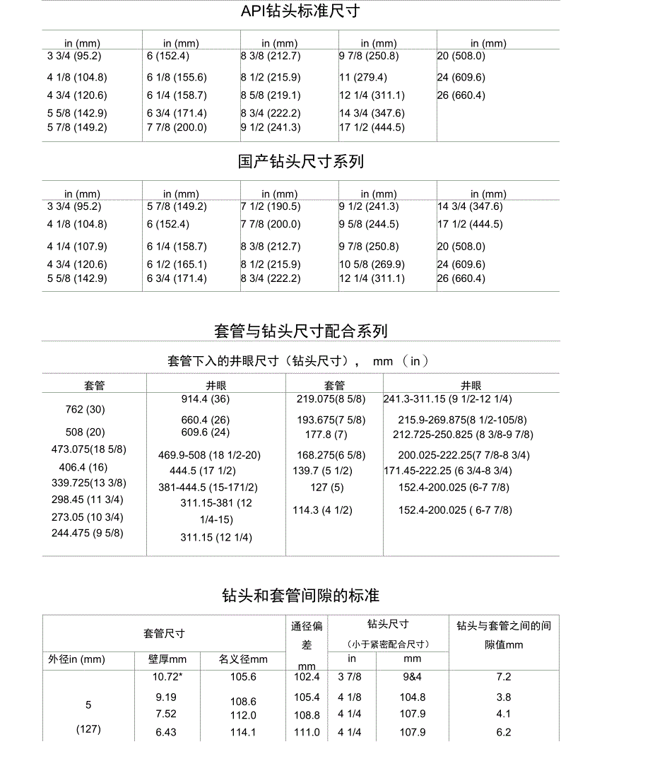 石油套管与钻头尺寸配合_第1页