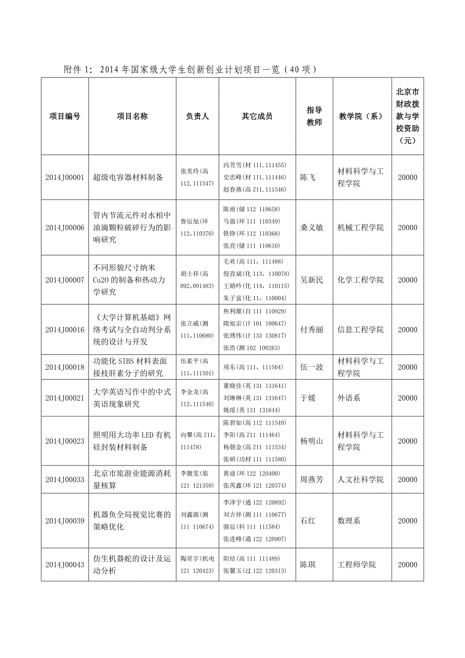 2022年国家级大学生创新创业计划项目一览北京石油化工学院_第1页
