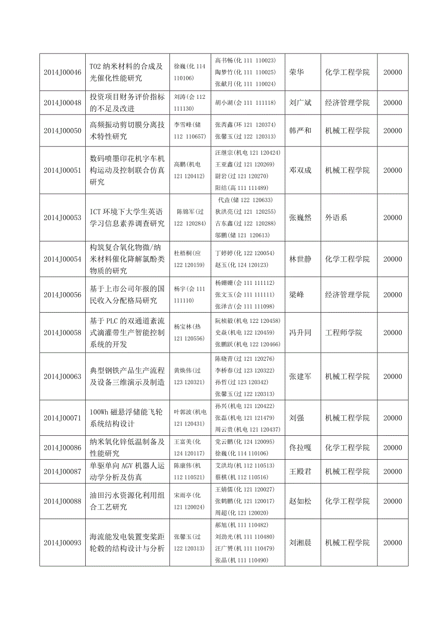 2022年国家级大学生创新创业计划项目一览北京石油化工学院_第2页