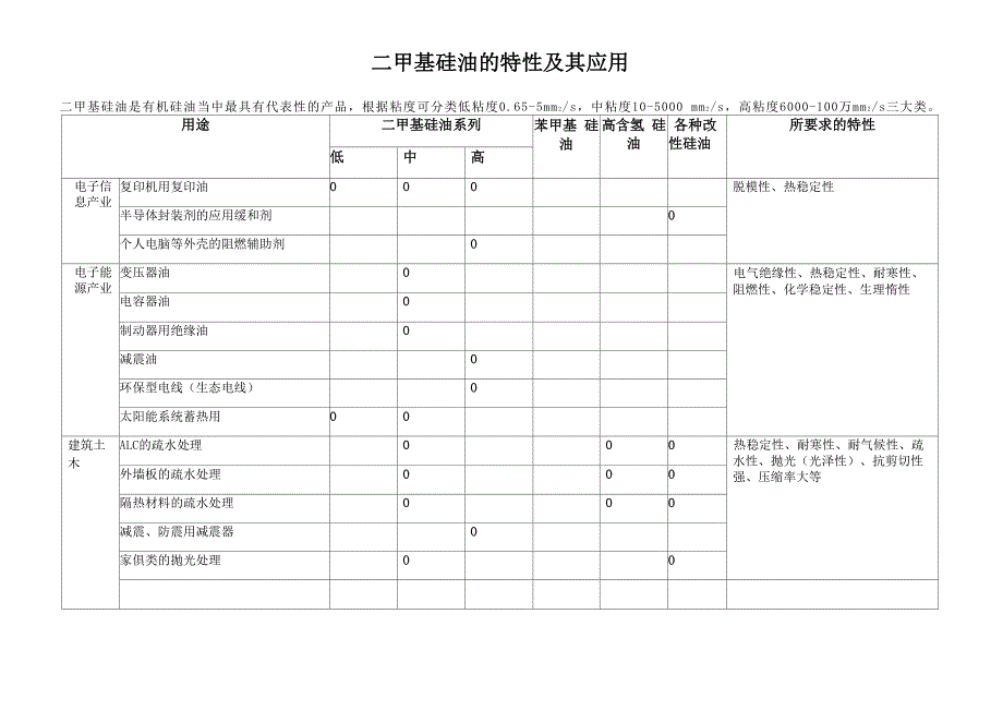 大易化工二甲基硅油的特性及用途_第1页