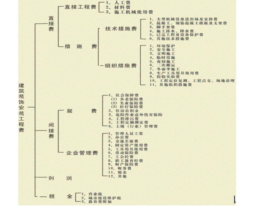 建筑安装工程费用项目组成_第3页
