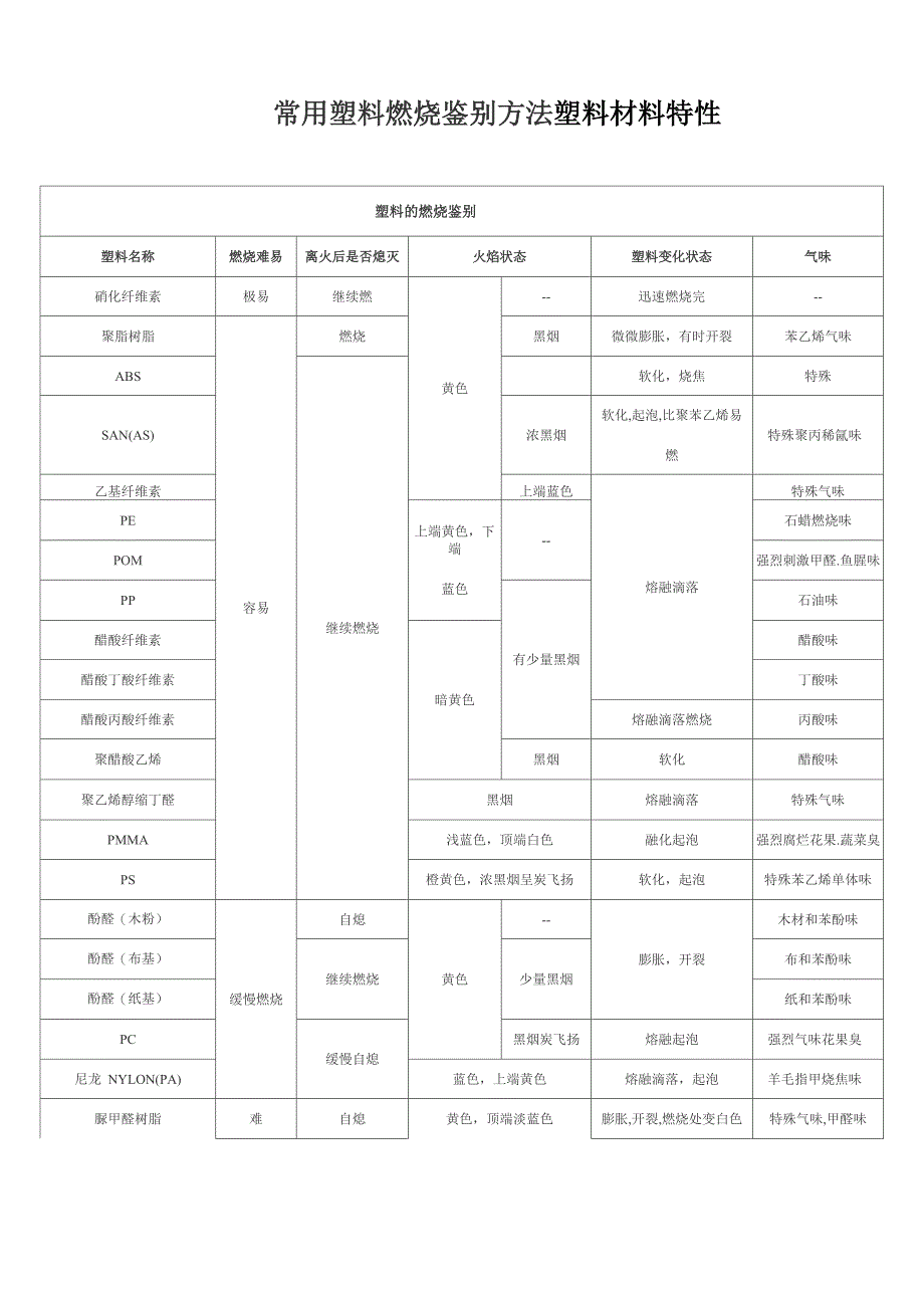 常用塑料燃烧鉴别方法塑料材料特性_第1页