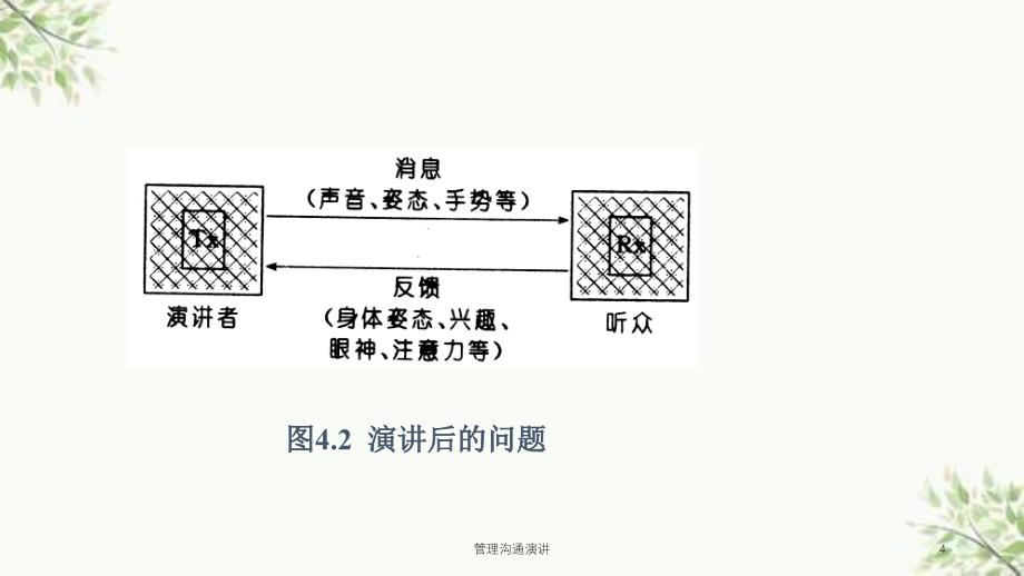 管理沟通演讲课件_第4页