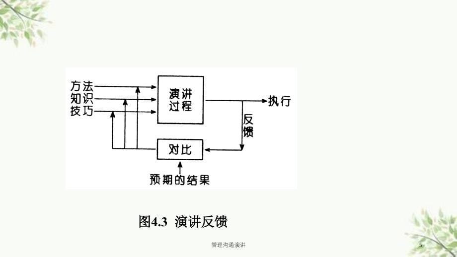 管理沟通演讲课件_第5页