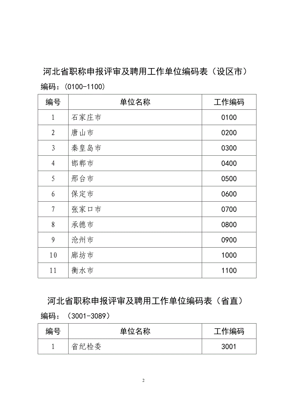 关于在报送岗位设置工作中使用专业技术人员聘用_第2页