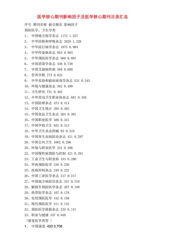 医学国家级核心期刊.doc