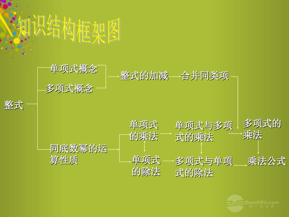 山东省青岛市城阳区第七中学七年级数学下册第一章整式的乘除回顾与思考课件1北师大版_第2页