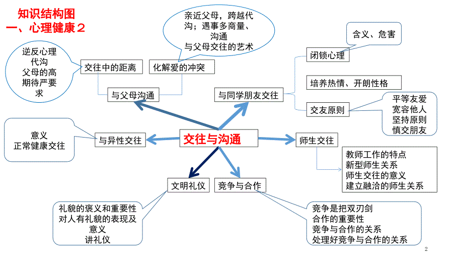 初中政治复习知识结构图课堂PPT_第2页