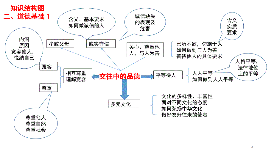 初中政治复习知识结构图课堂PPT_第3页