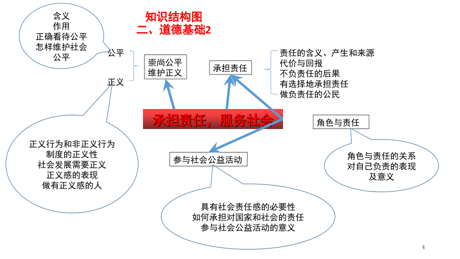 初中政治复习知识结构图课堂PPT_第4页