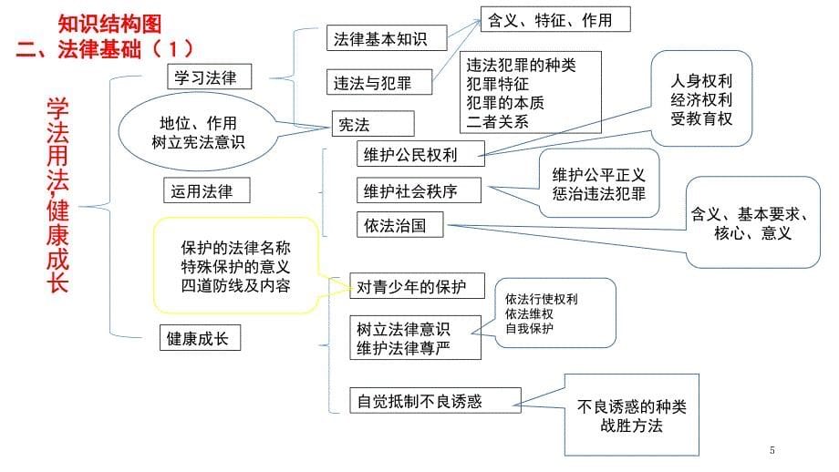 初中政治复习知识结构图课堂PPT_第5页