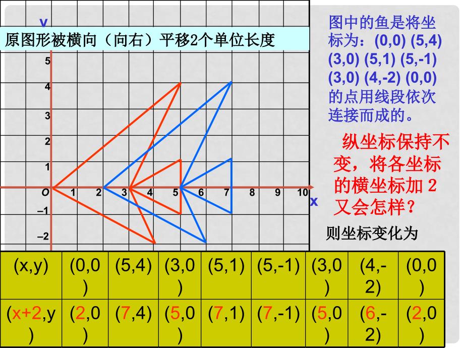 七年级数学下册 6.2 坐标方法的简单应用（第2课时）课件 人教新课标版_第3页