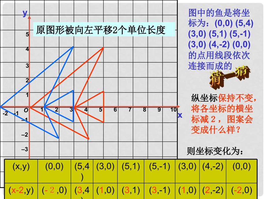 七年级数学下册 6.2 坐标方法的简单应用（第2课时）课件 人教新课标版_第4页