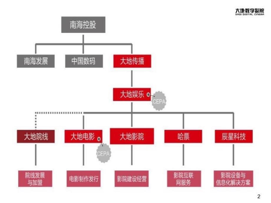 最新大地数字影院介绍PPT课件_第3页