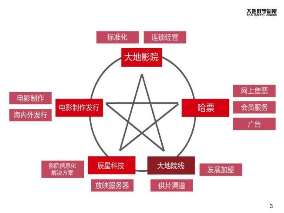 最新大地数字影院介绍PPT课件_第4页