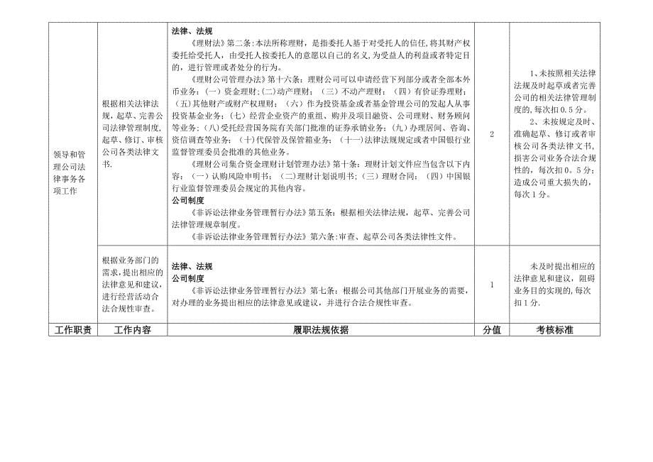 合规风控部副总经理岗位---职位说明书_第5页