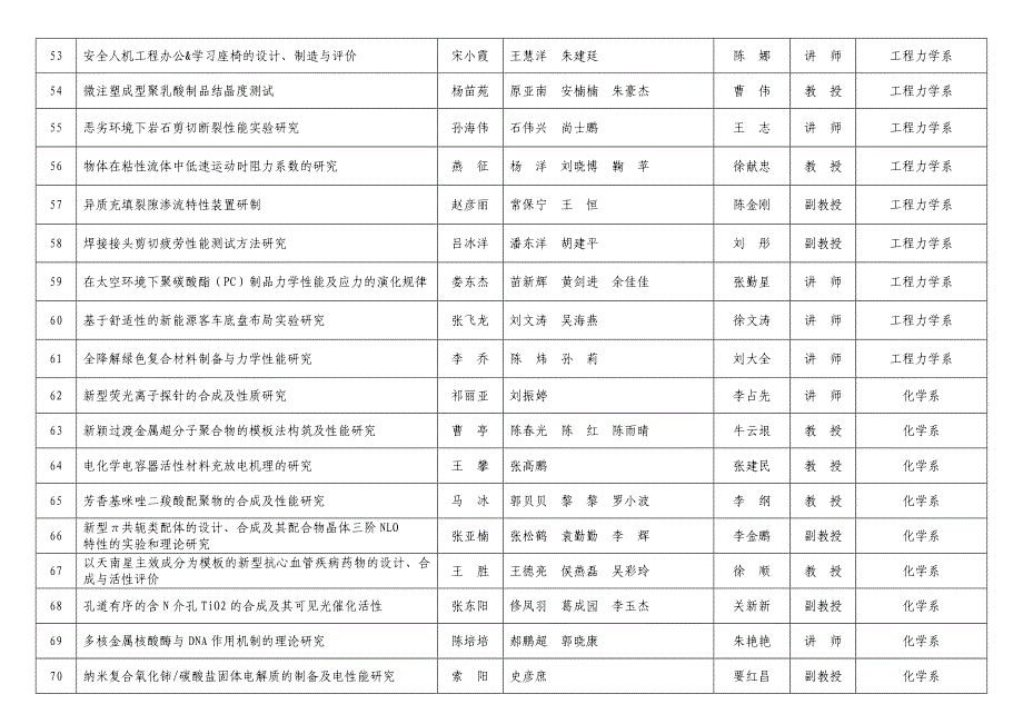 郑州大学大学生创新性实验计划立项项目汇总表_第4页