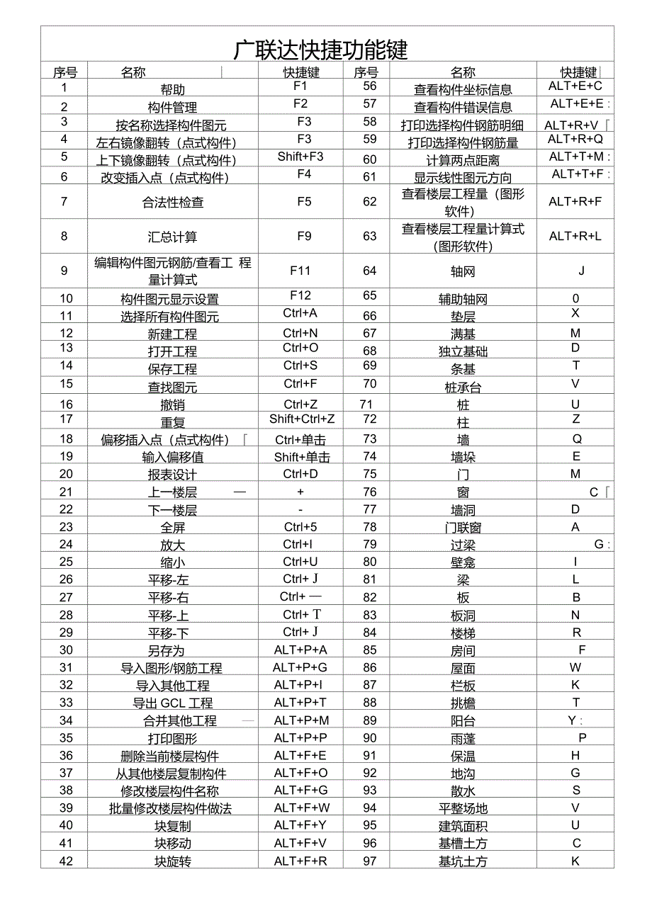 广联达软件快捷键最全版_第1页