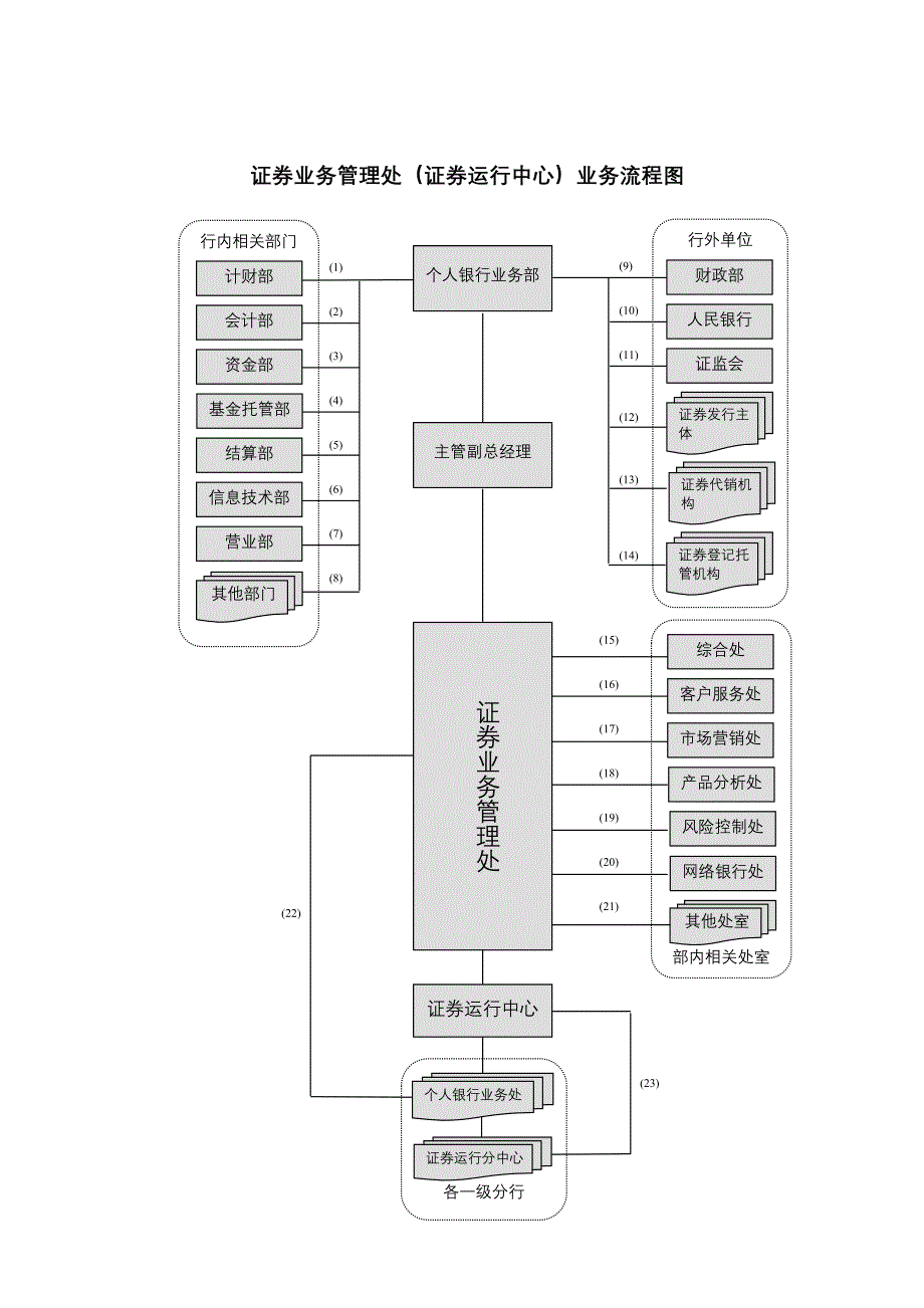 证券业务管理处（证券运行中心）业务流程图_第1页