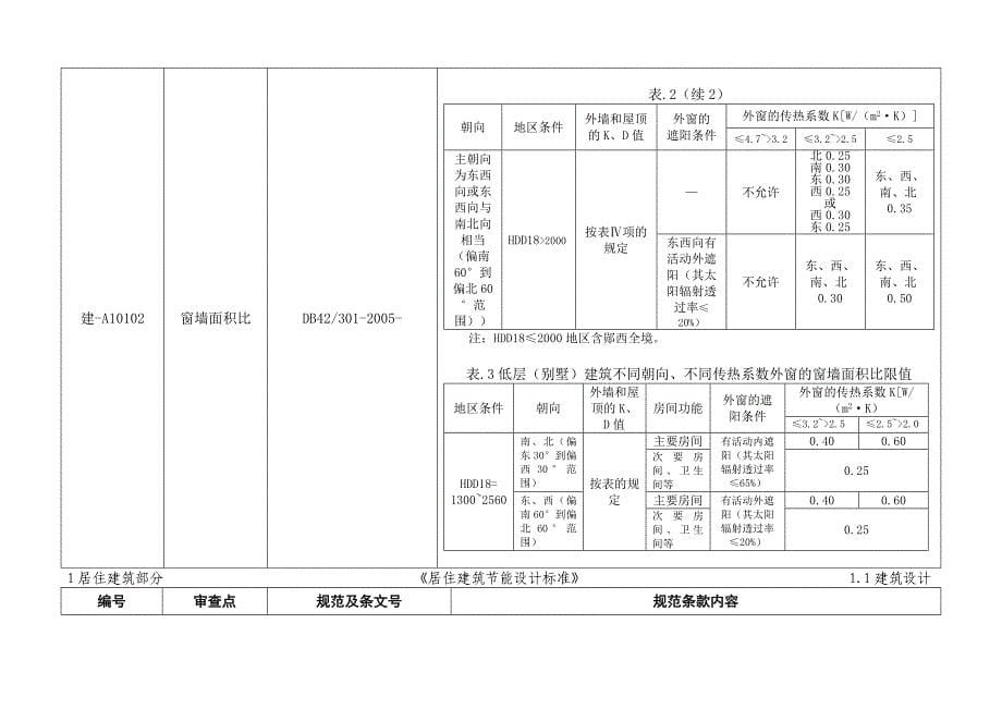 建筑工程施工图审查要点_第5页