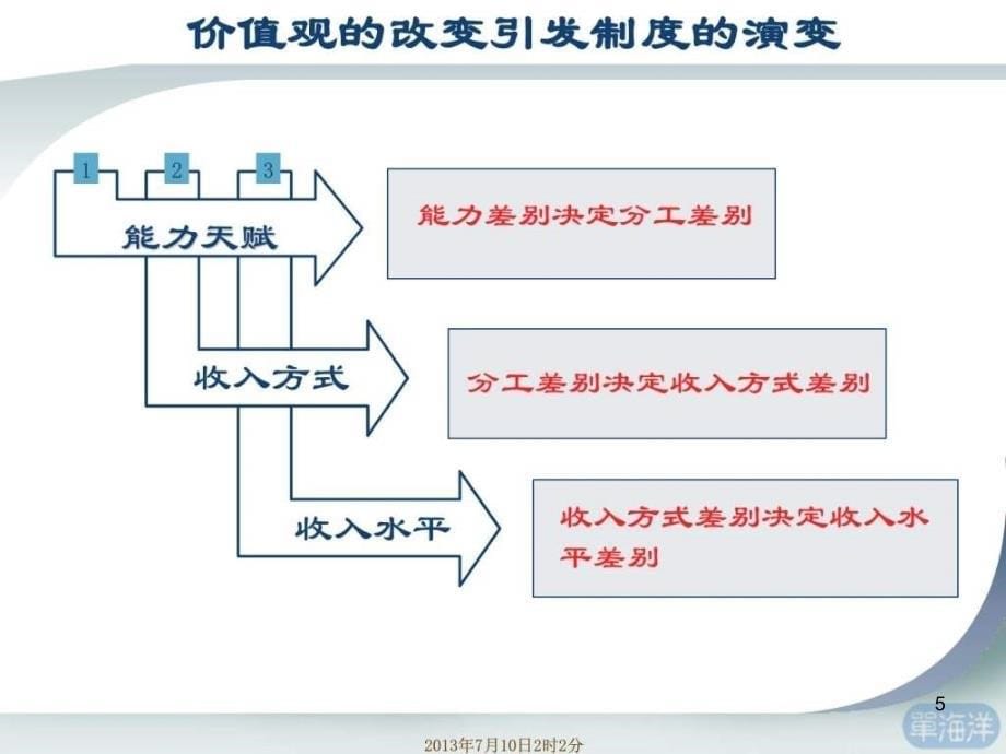 绩效管控培训课件_第5页