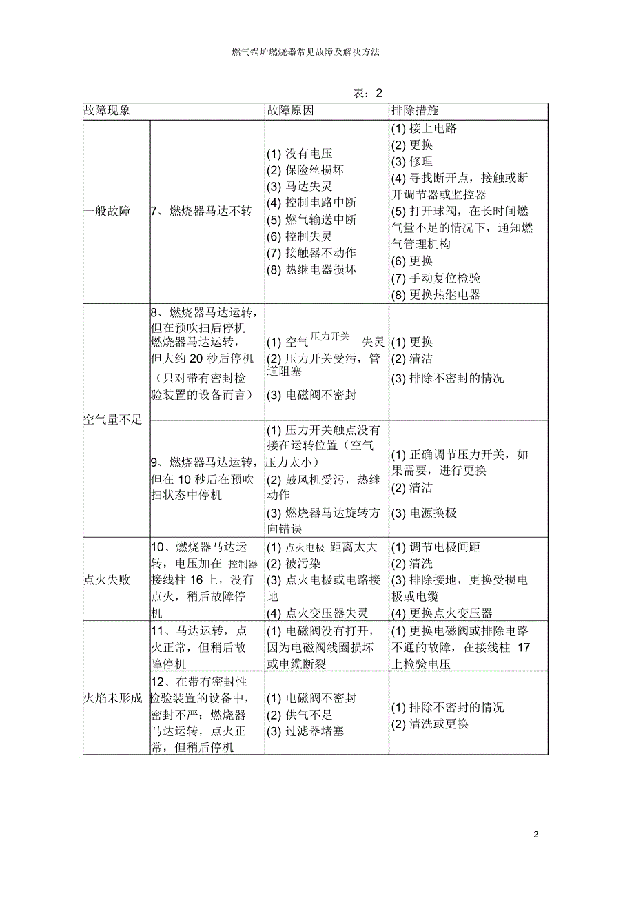 燃气锅炉燃烧器常见故障及解决方法剖析_第2页