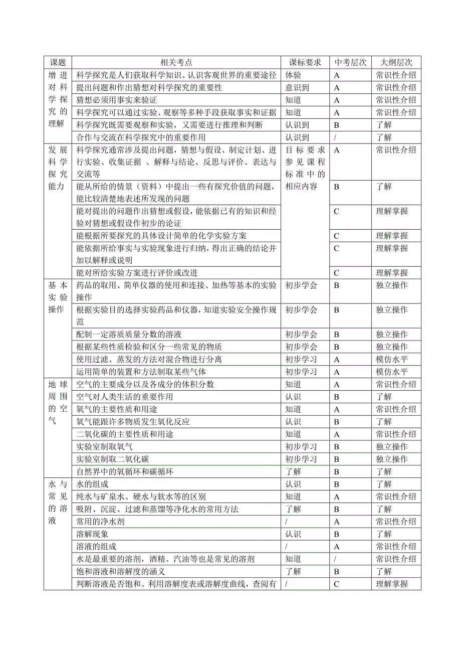 化学双向细目表.doc_第1页