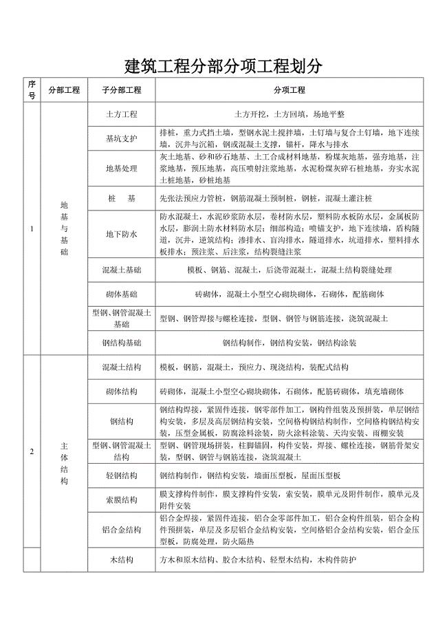 新版分部分项工程划分