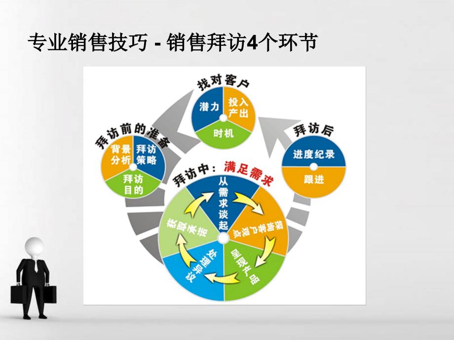 经典实用分析仪器销售技巧培训_第3页