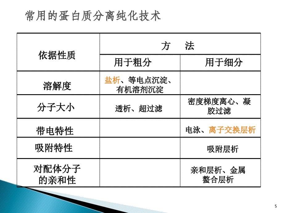 生物化学试验：血清清蛋白的分离与电泳鉴定_第5页