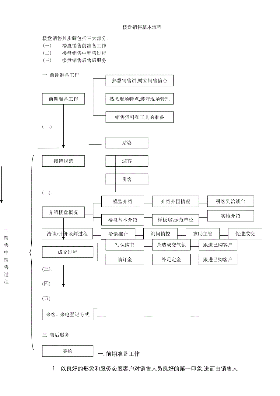 楼盘销售基本流程_第1页