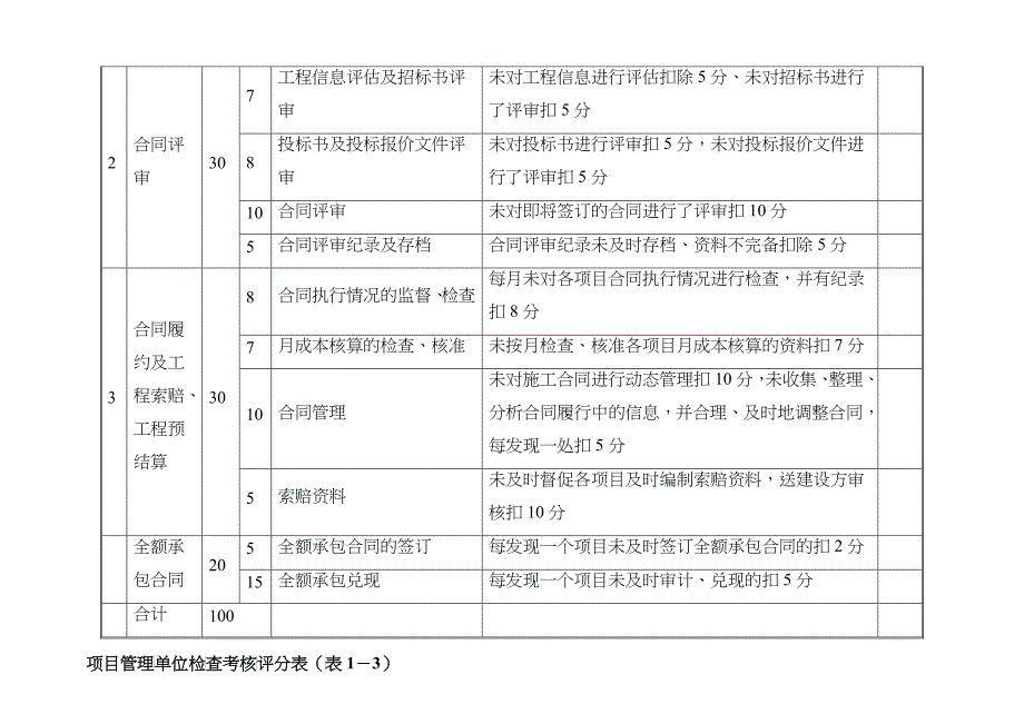 20项目管理检查考核评分表（单位）_第4页