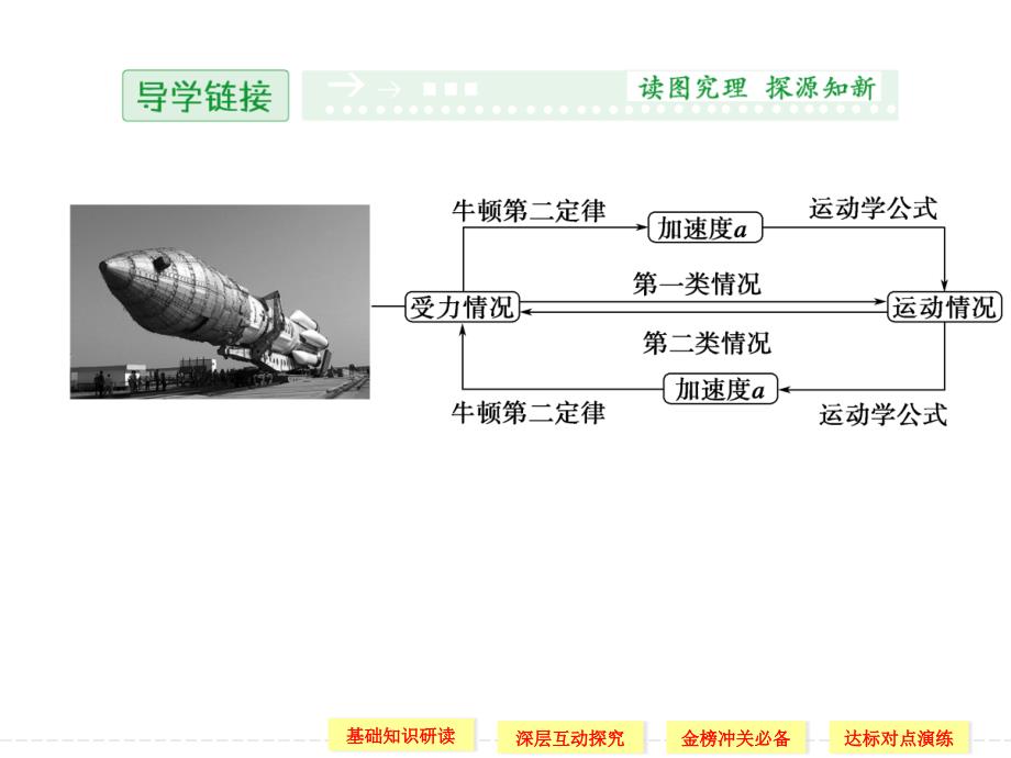 第四章6用牛顿运动定律解决问题一_第2页