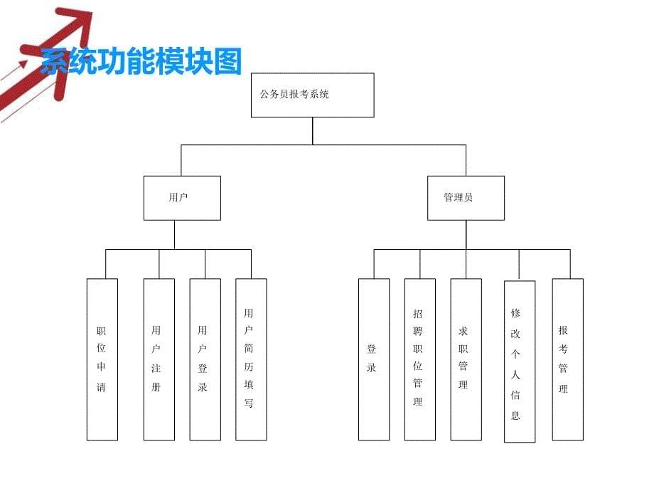 毕业答辩-基于Web的公务员网上报名系统_第5页