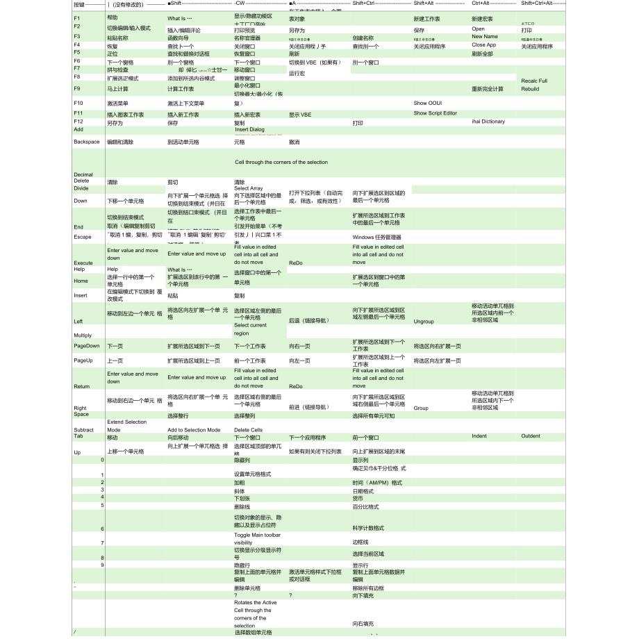 Excel键盘快捷键大全完美格式版_第1页