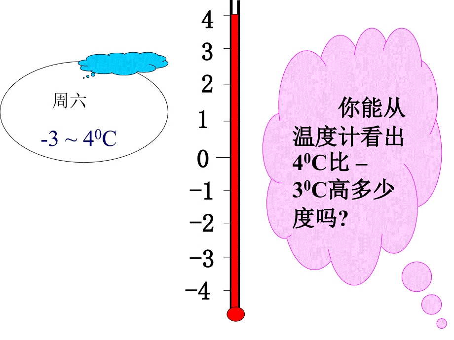 横桥中学吉光霞七年级数学有理数的减法_第2页