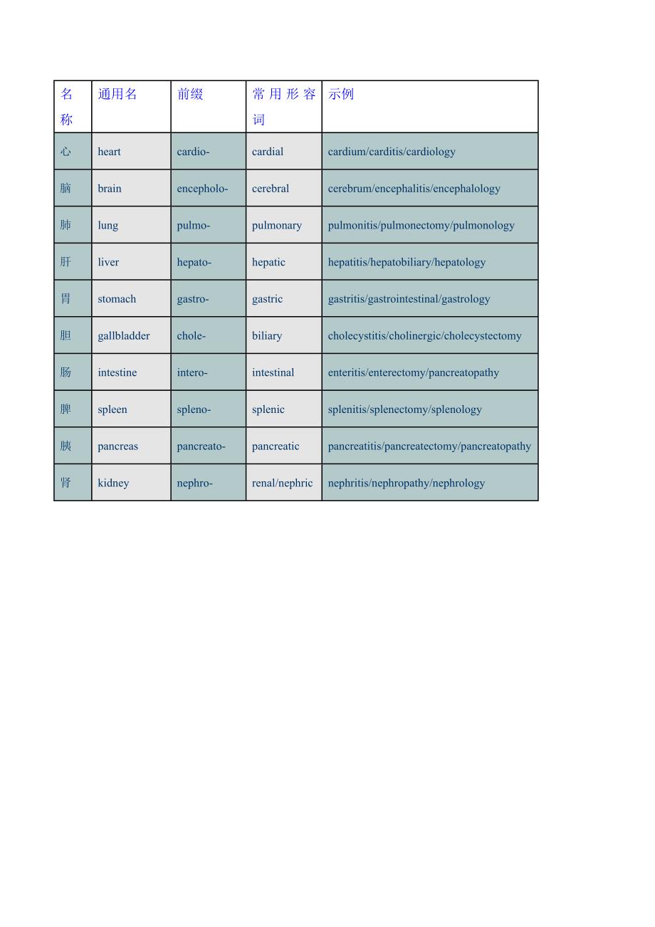 医学英语视听说_第1页