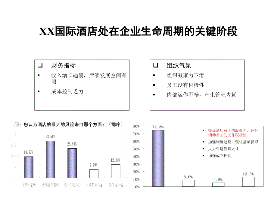 XX酒店人力资源与成本控制诊断报告课件_第2页