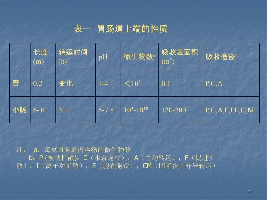 胃内滞留传输体系ppt课件_第4页