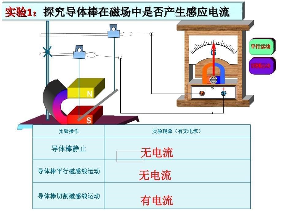 人教版高中物理选修3-2《4.2-探究感应电流产生的条件》ppt课件_第5页