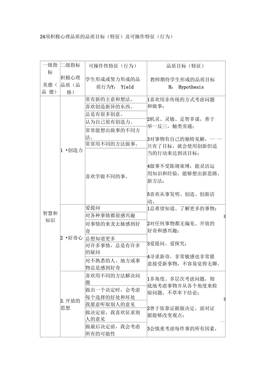 24项积极心理品质品质目标(特征)及可操作特征(行为)_第1页