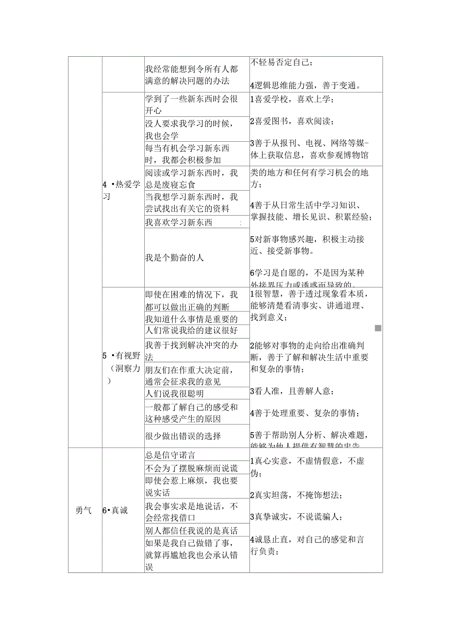 24项积极心理品质品质目标(特征)及可操作特征(行为)_第2页