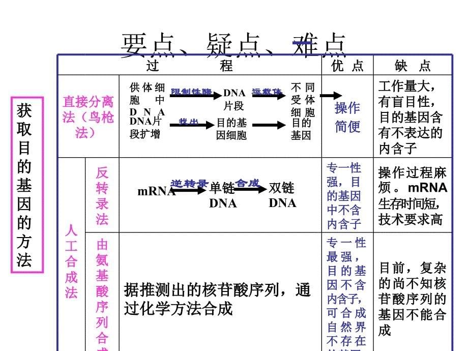 高二生物基因工程简介.ppt_第5页