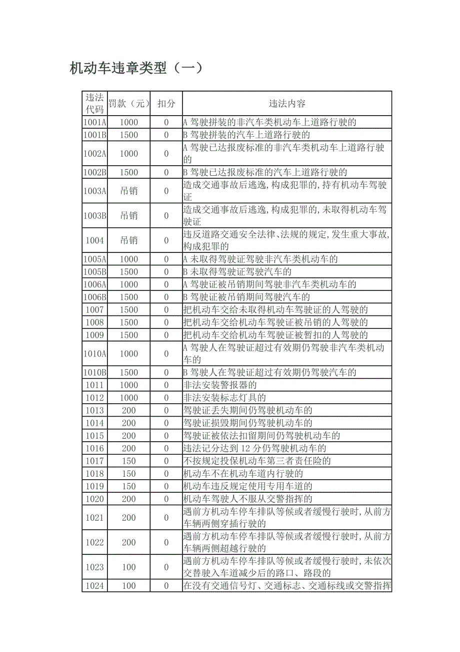 机动车违章类型.doc_第1页