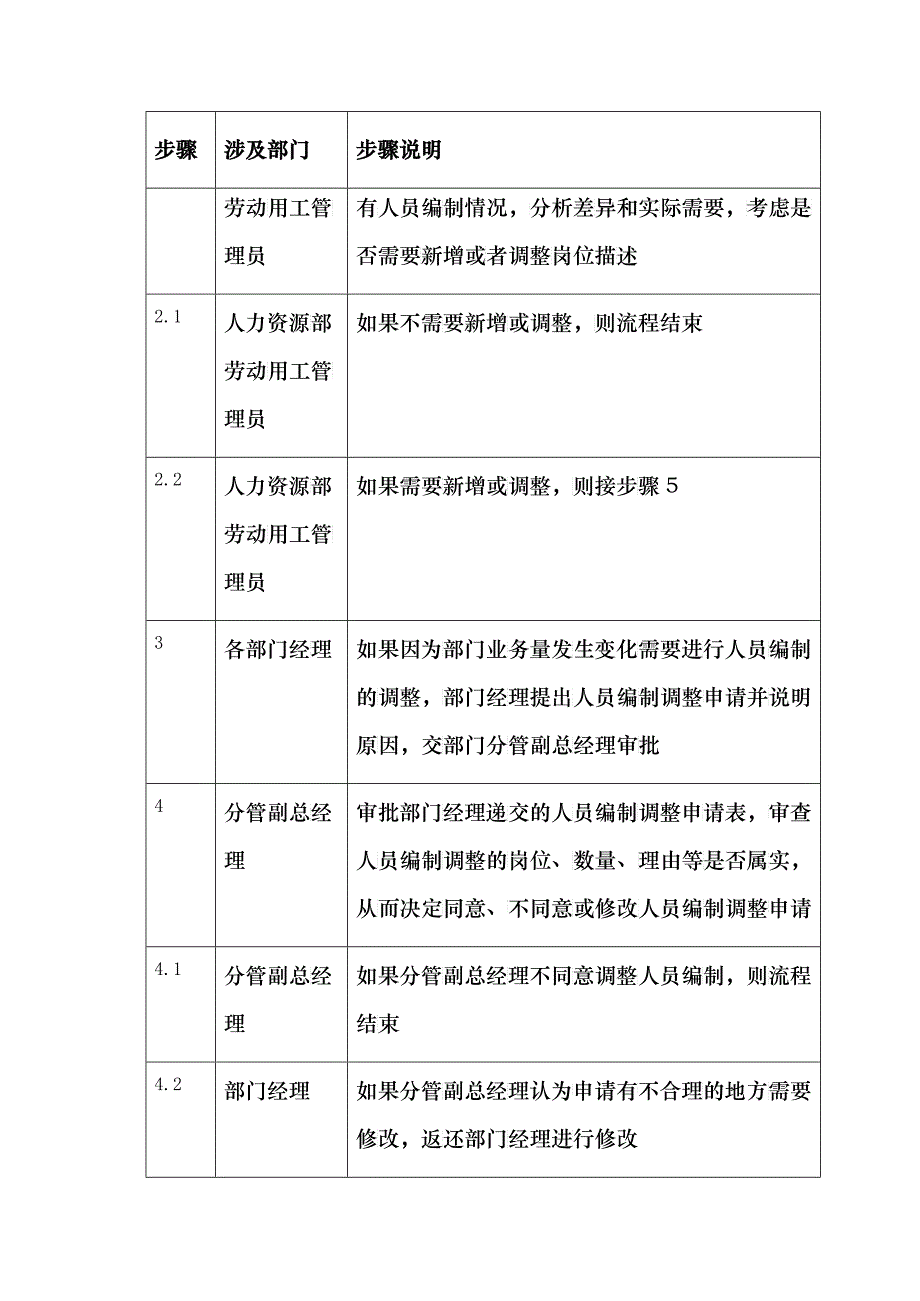 010-岗位描述和人员编制-0316_第3页