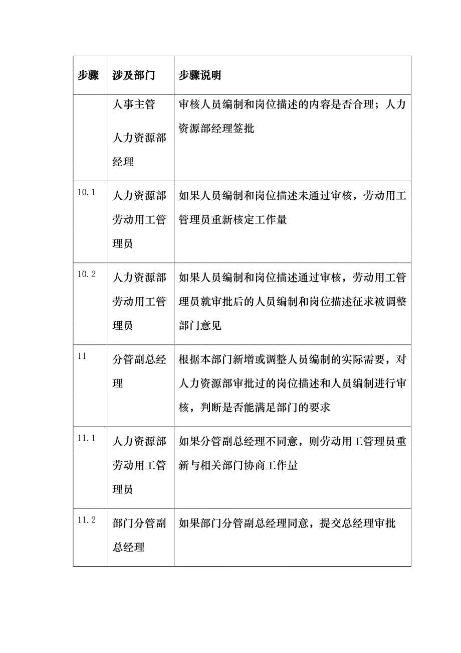 010-岗位描述和人员编制-0316_第5页