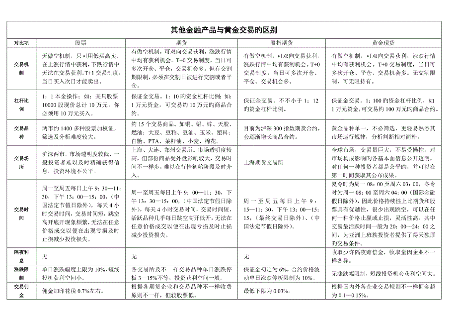 股票黄金外汇区别_第1页